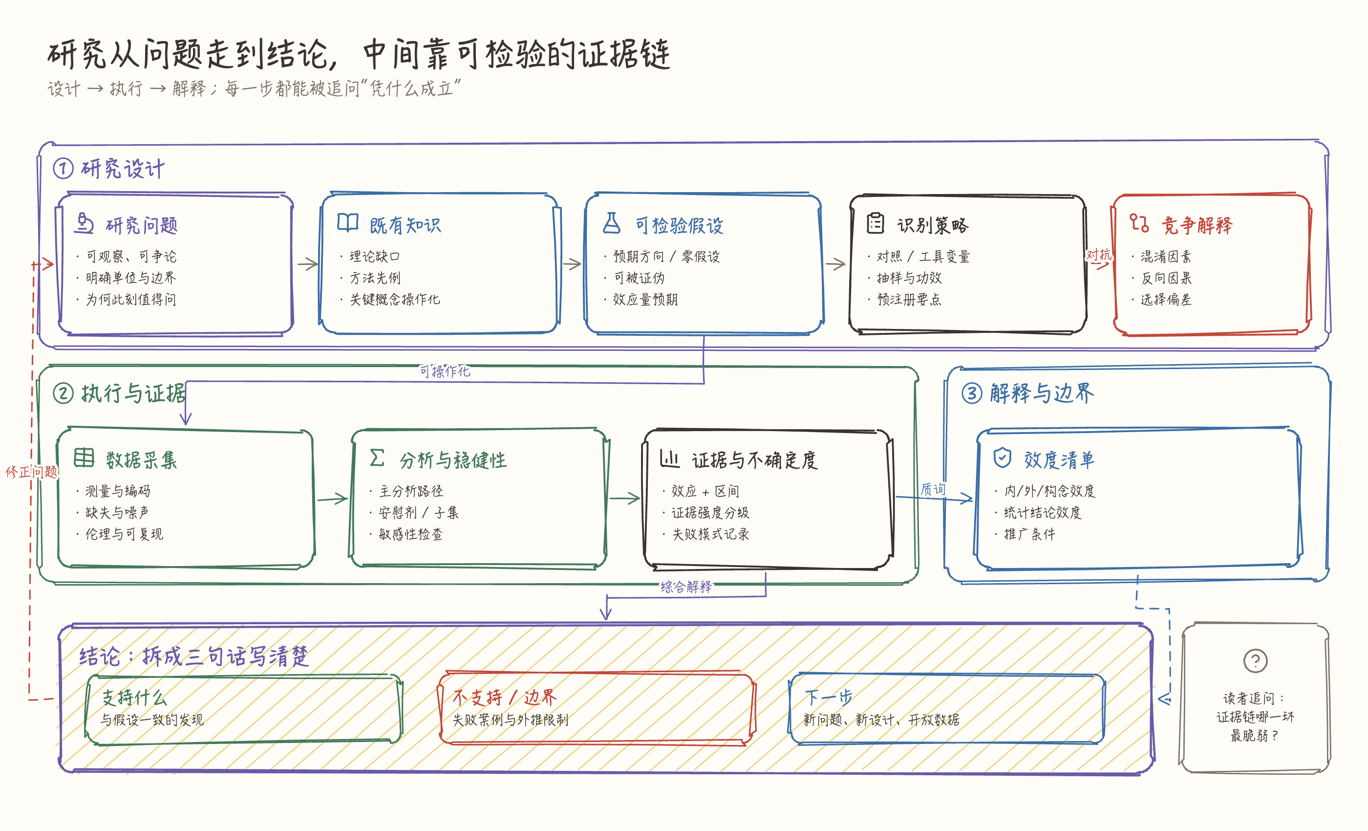 研究从问题走到结论,中间靠可检验的证据链