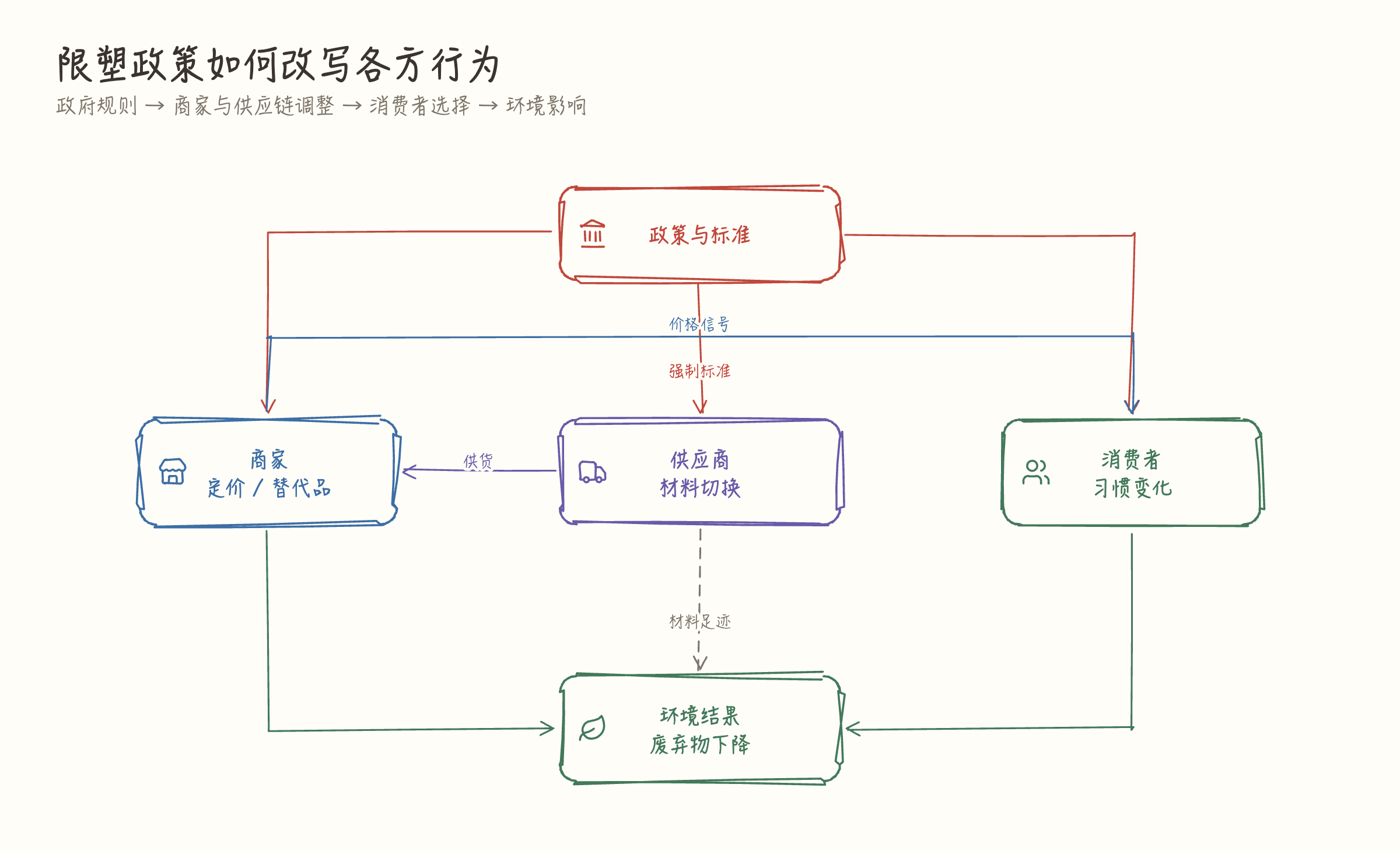 限塑令下去之后,商家、供应商、消费者和环境沿写好的箭头互相影响