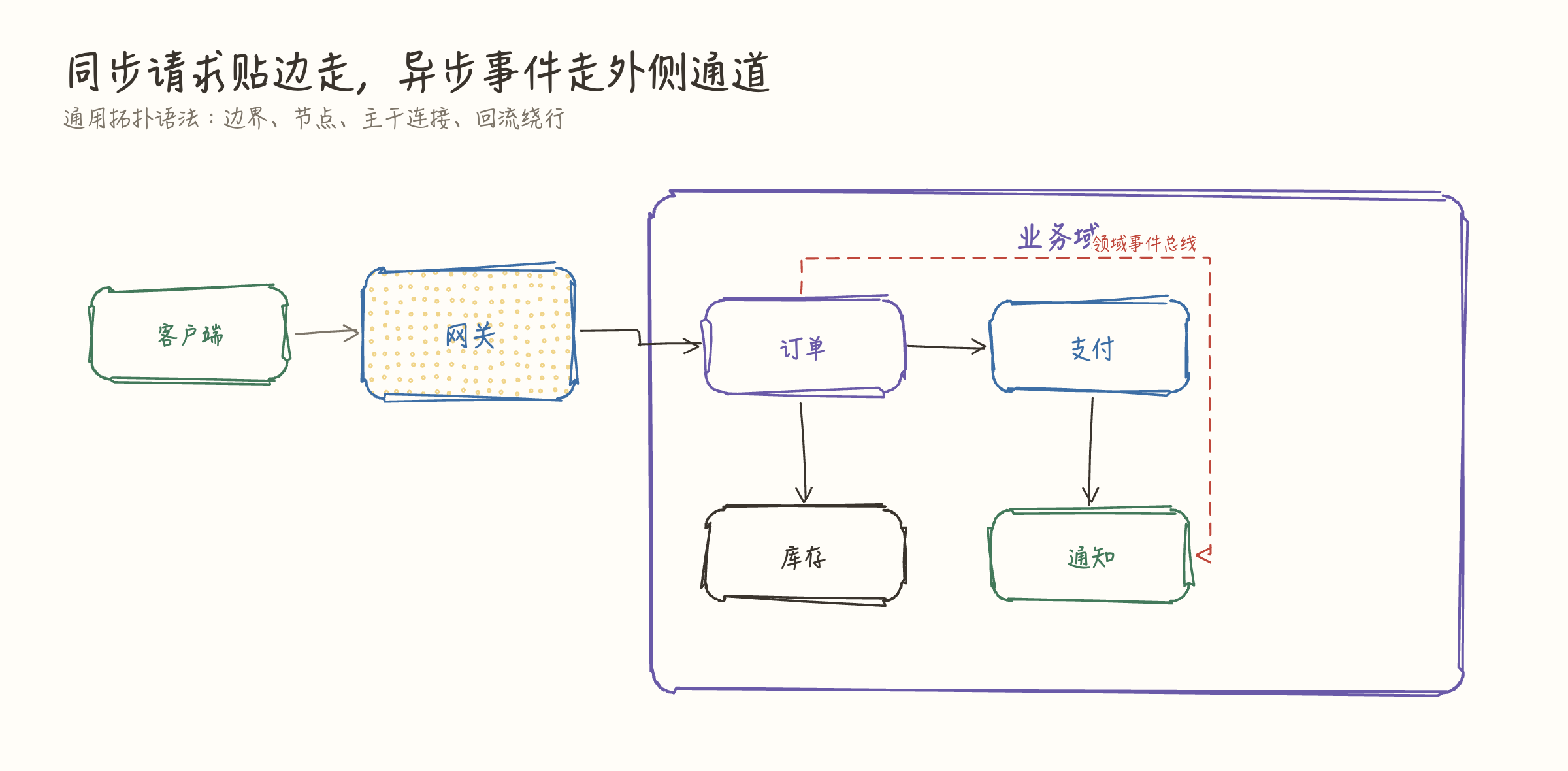 同步请求贴边走,异步事件走外侧通道