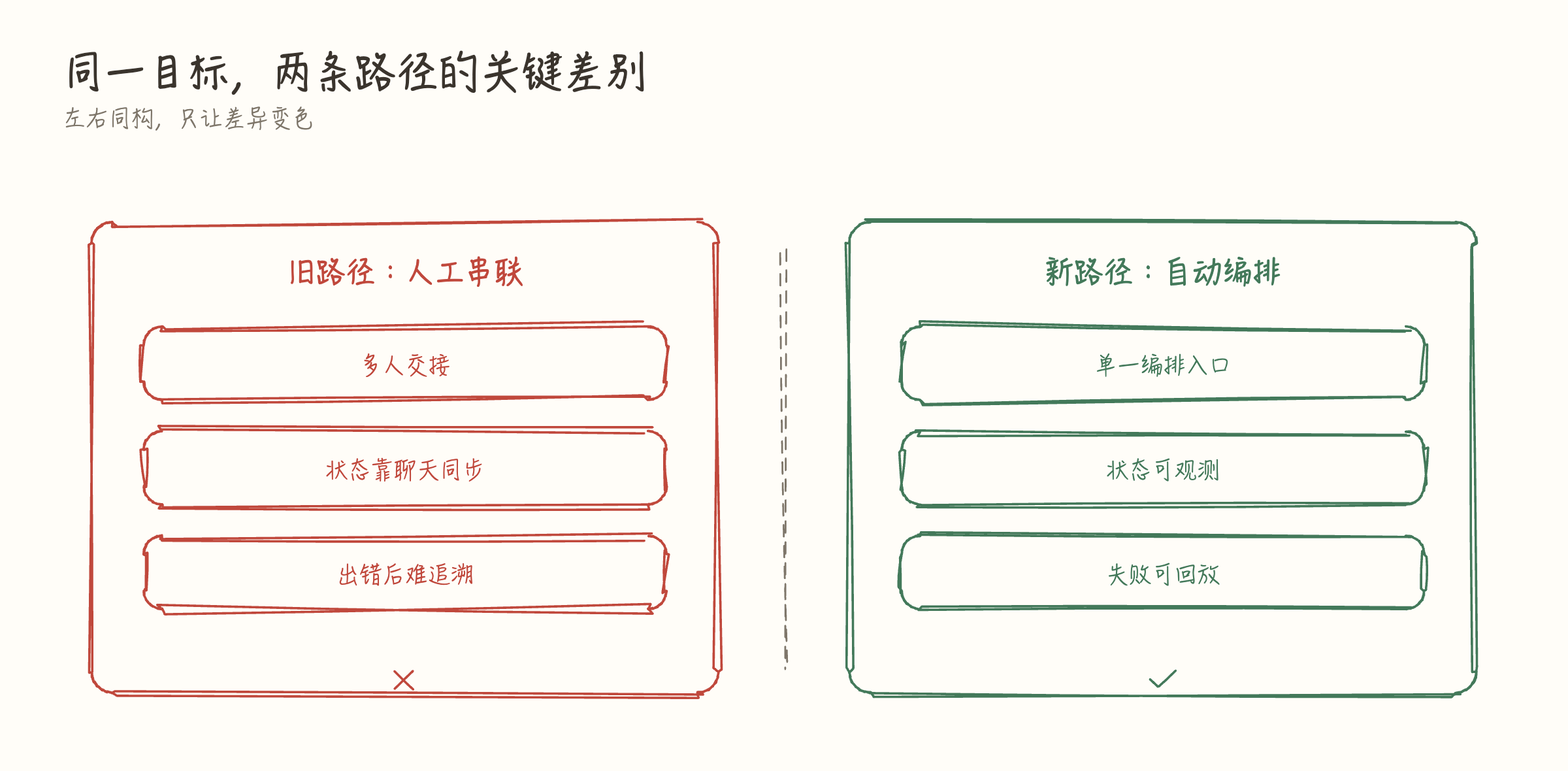 同一目标,两条路径的关键差别
