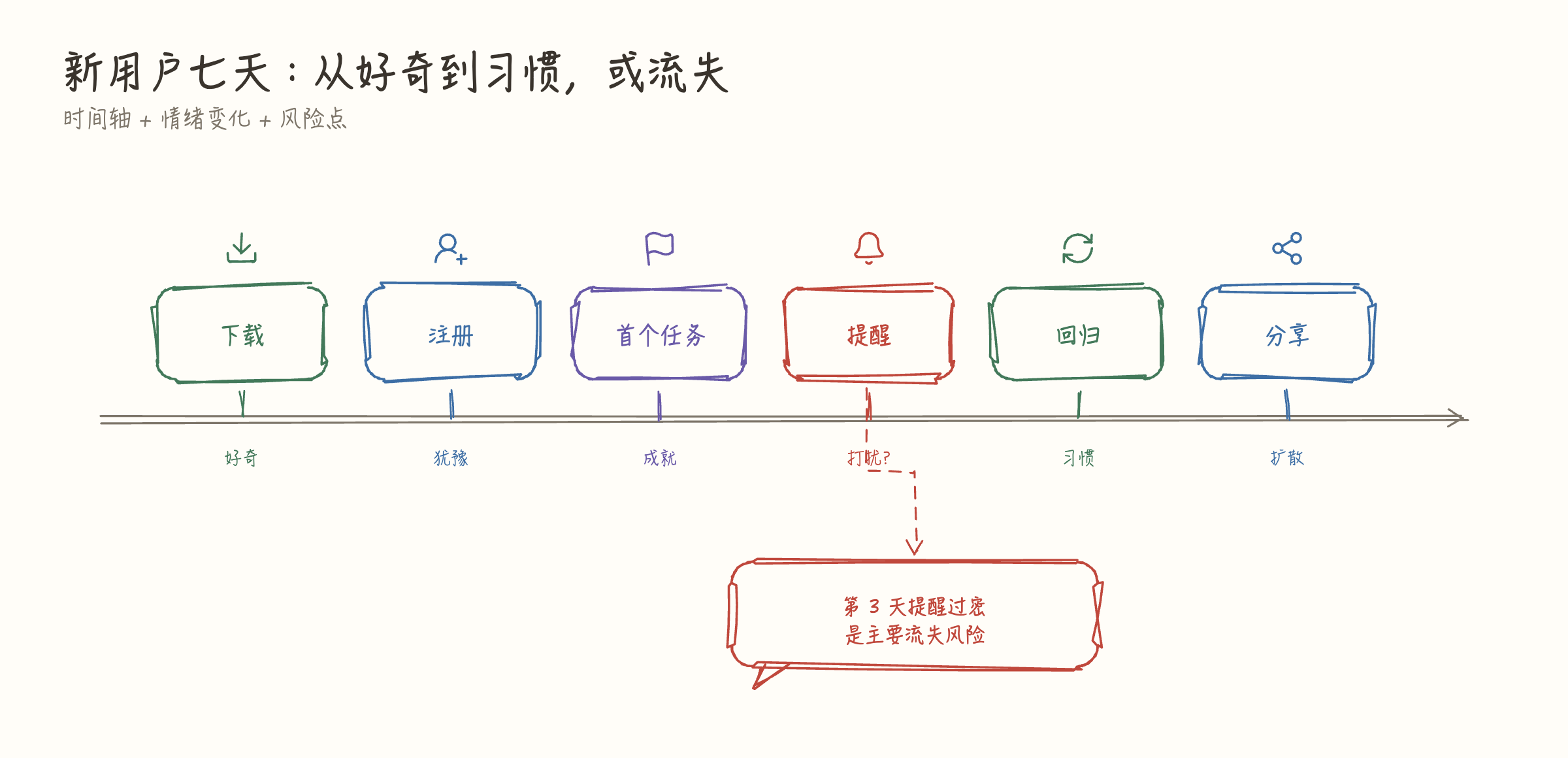 新用户七天:从好奇到习惯,或流失
