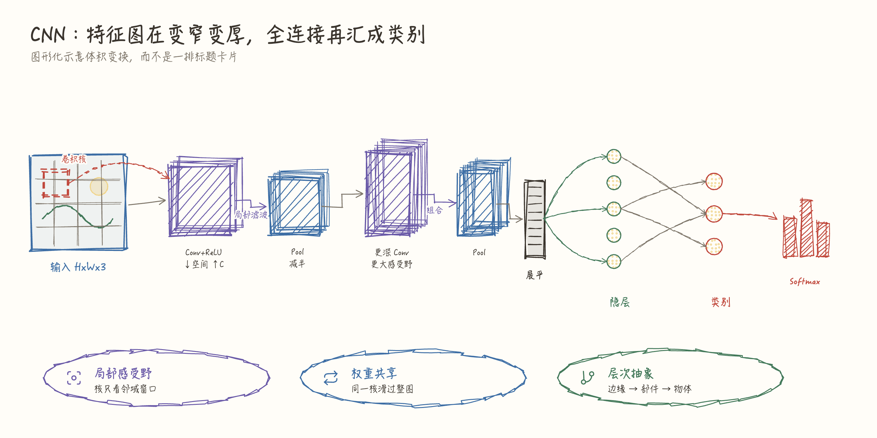 特征图变窄变厚,再汇成类别