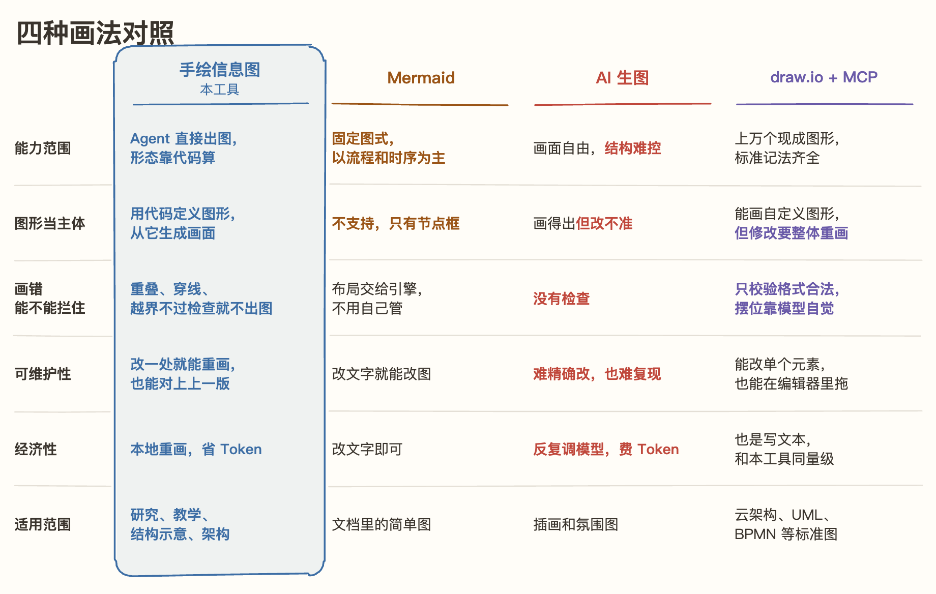 手绘信息图、Mermaid、AI 生图、draw.io 在能力、形态、检查、维护、成本和适用范围上的对照