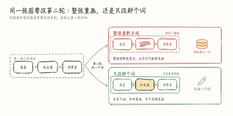 AI 画流程和架构图可以更便宜、更好改：改一个字，不用整张重画