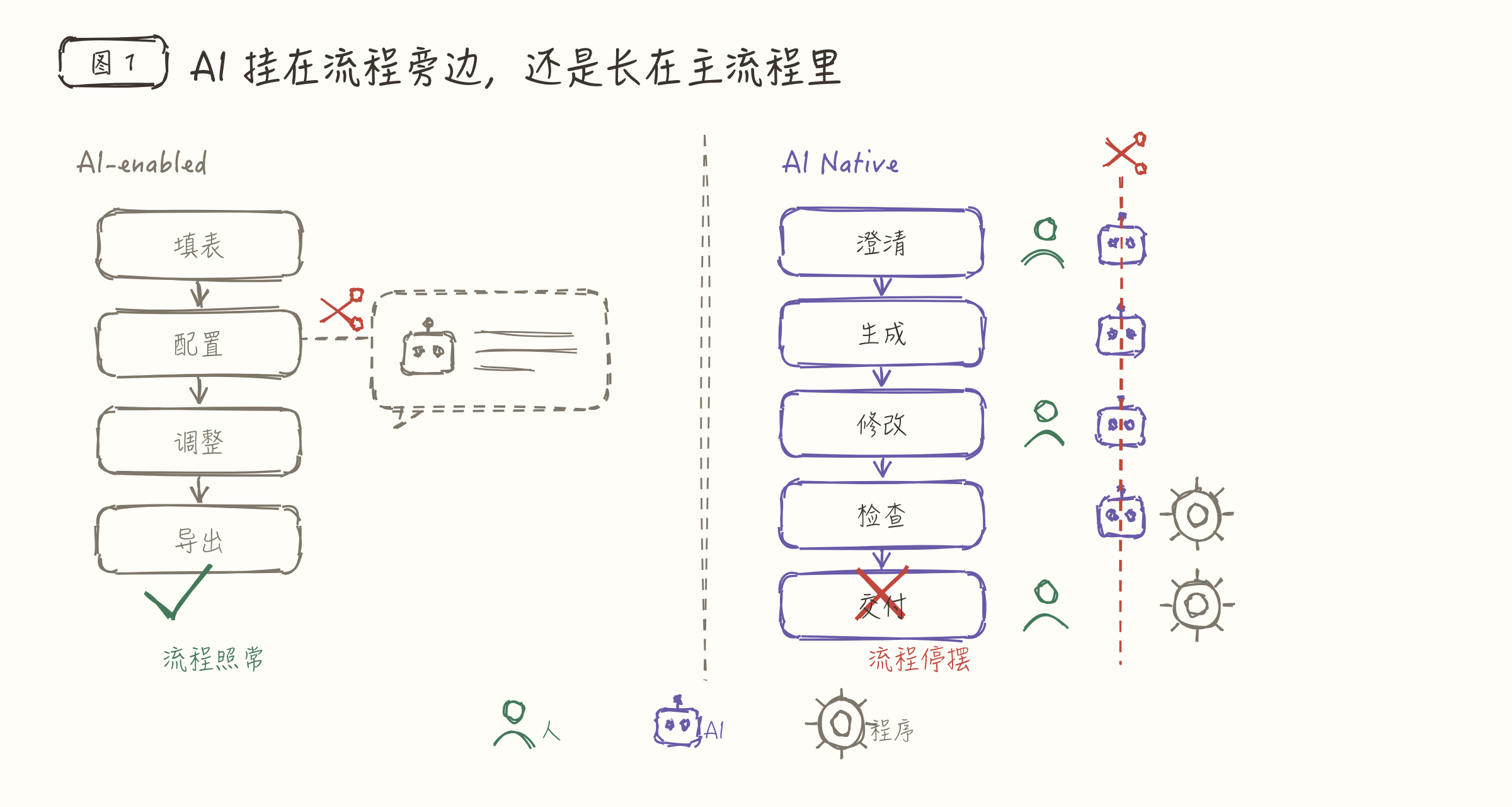 左边是 AI 作为侧边栏功能贴在业务旁边，右边是 AI 进入业务主流程