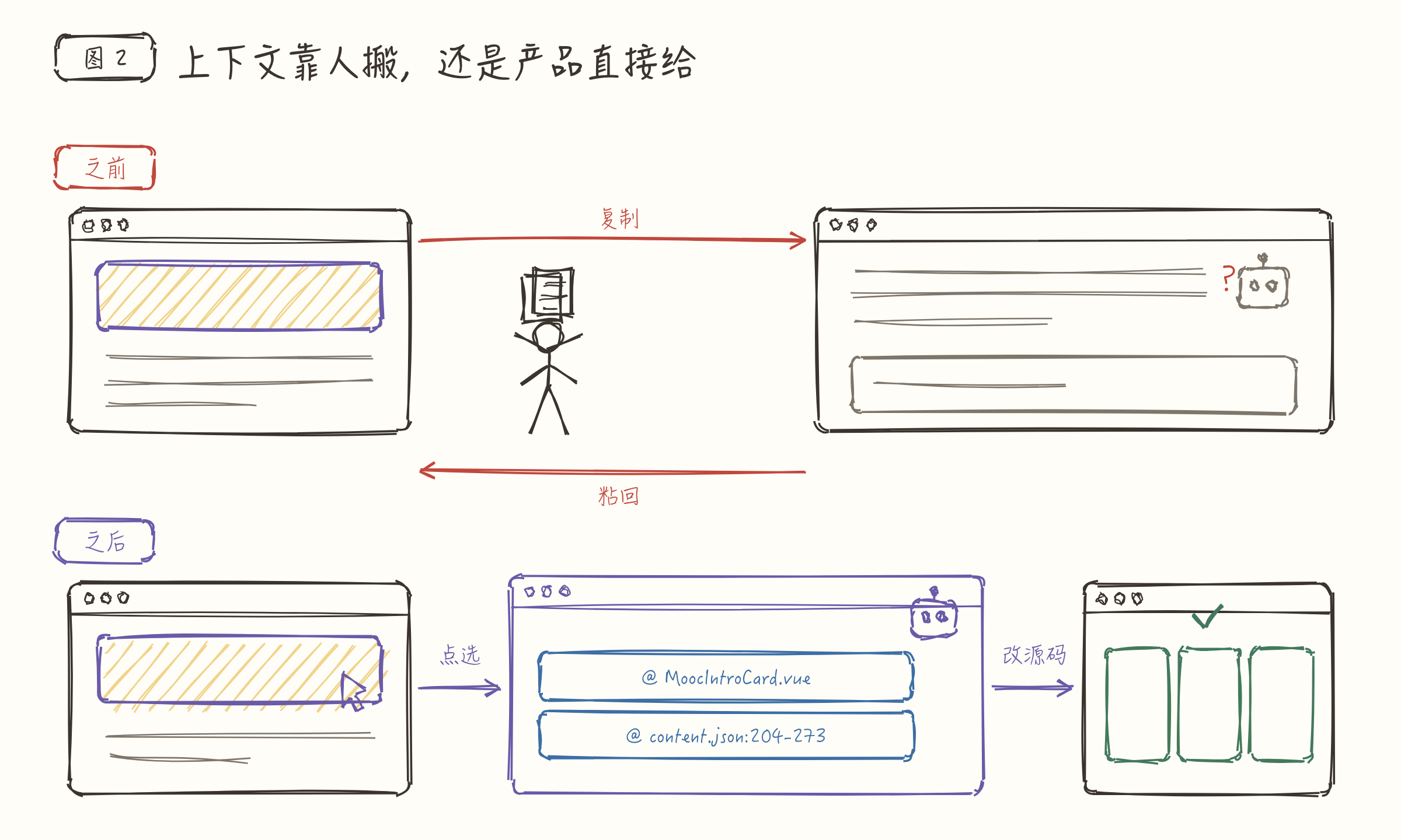 上下文由谁搬运：人肉复制粘贴，还是产品主动把现场翻译给 AI
