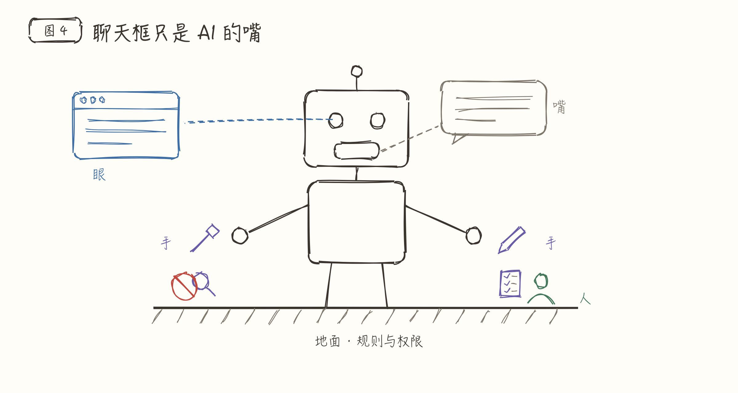 聊天框只是 AI 的嘴，Context 是眼睛和记忆，工具是手