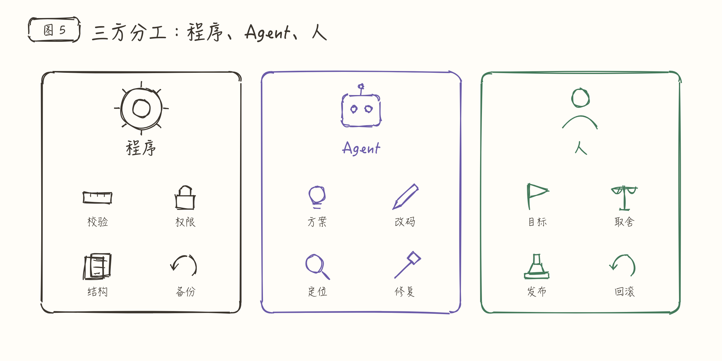 按任务性质重新划分确定性程序、Agent 与人的责任