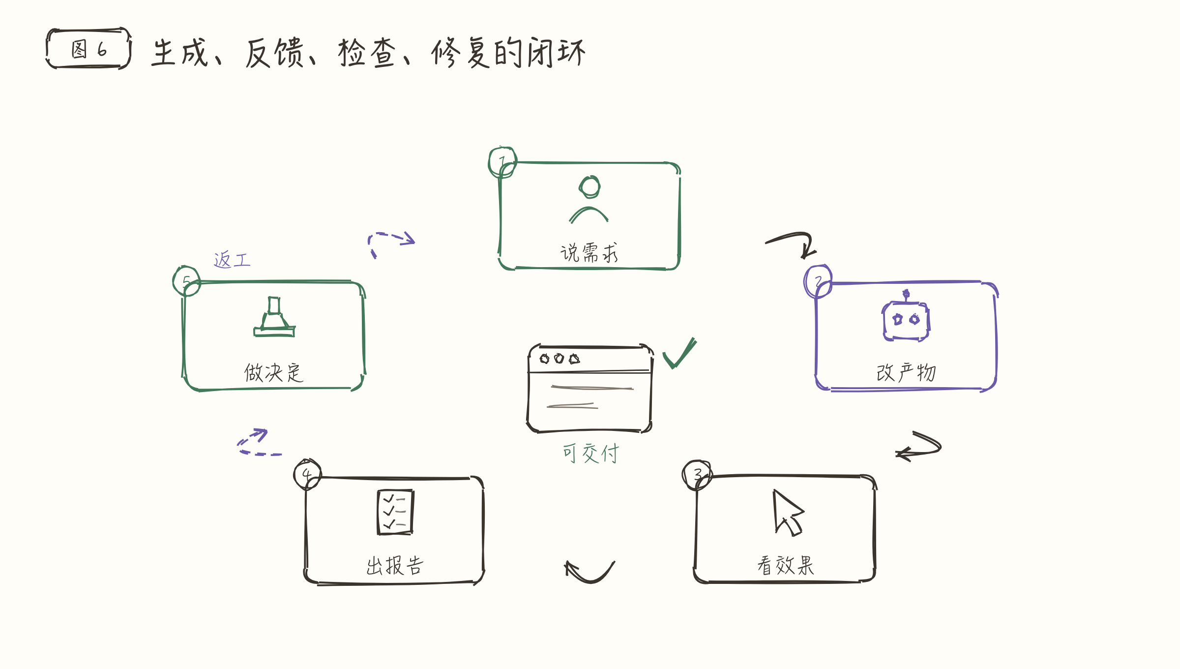 生成不是终点：意图、行动、反馈、验收在同一条链路上