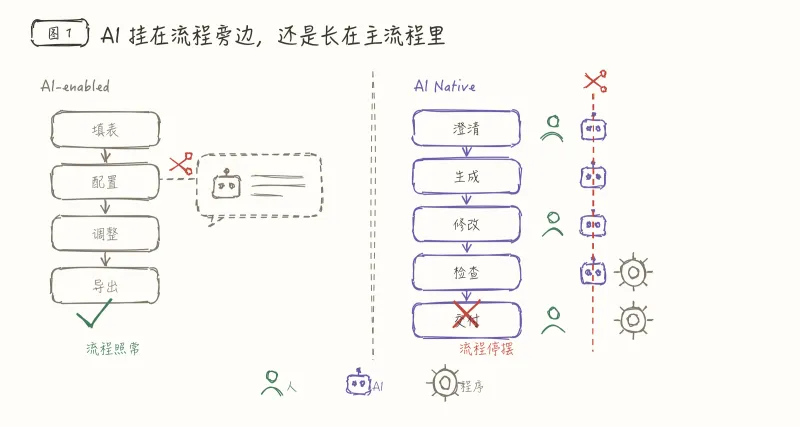 用三个问题判断，你的产品算不算 AI Native