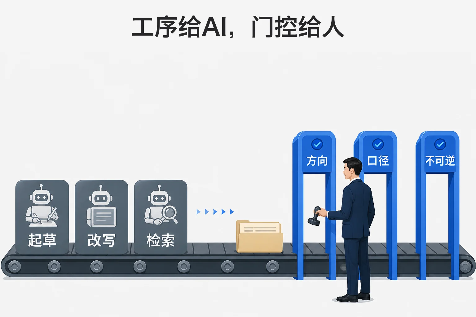 生产链上 AI 负责起草、改写、检索，人只守方向、口径和不可逆三道门