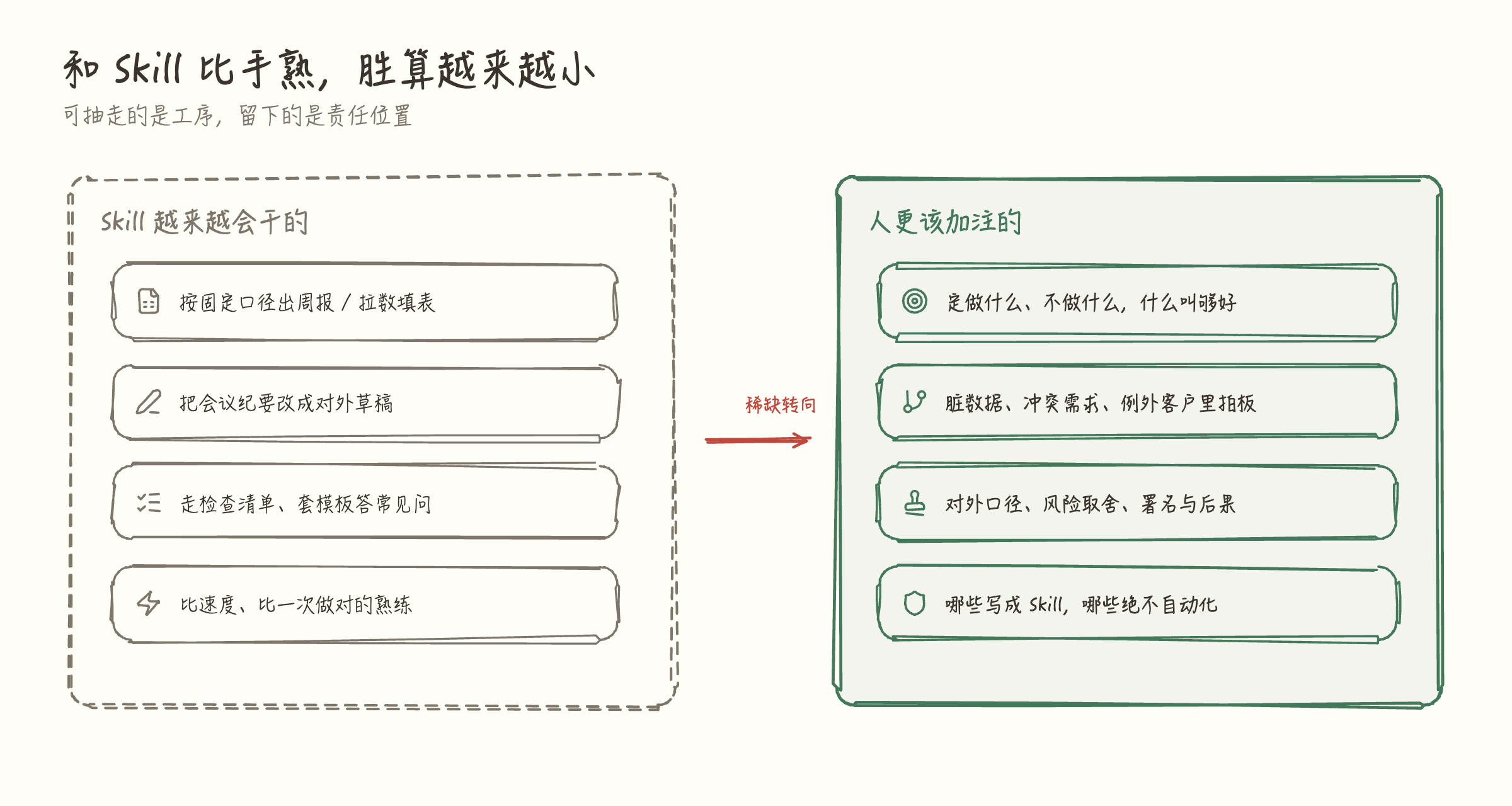 稀缺从「Skill 会干的工序」转向「人该留守的标准、例外与责任」