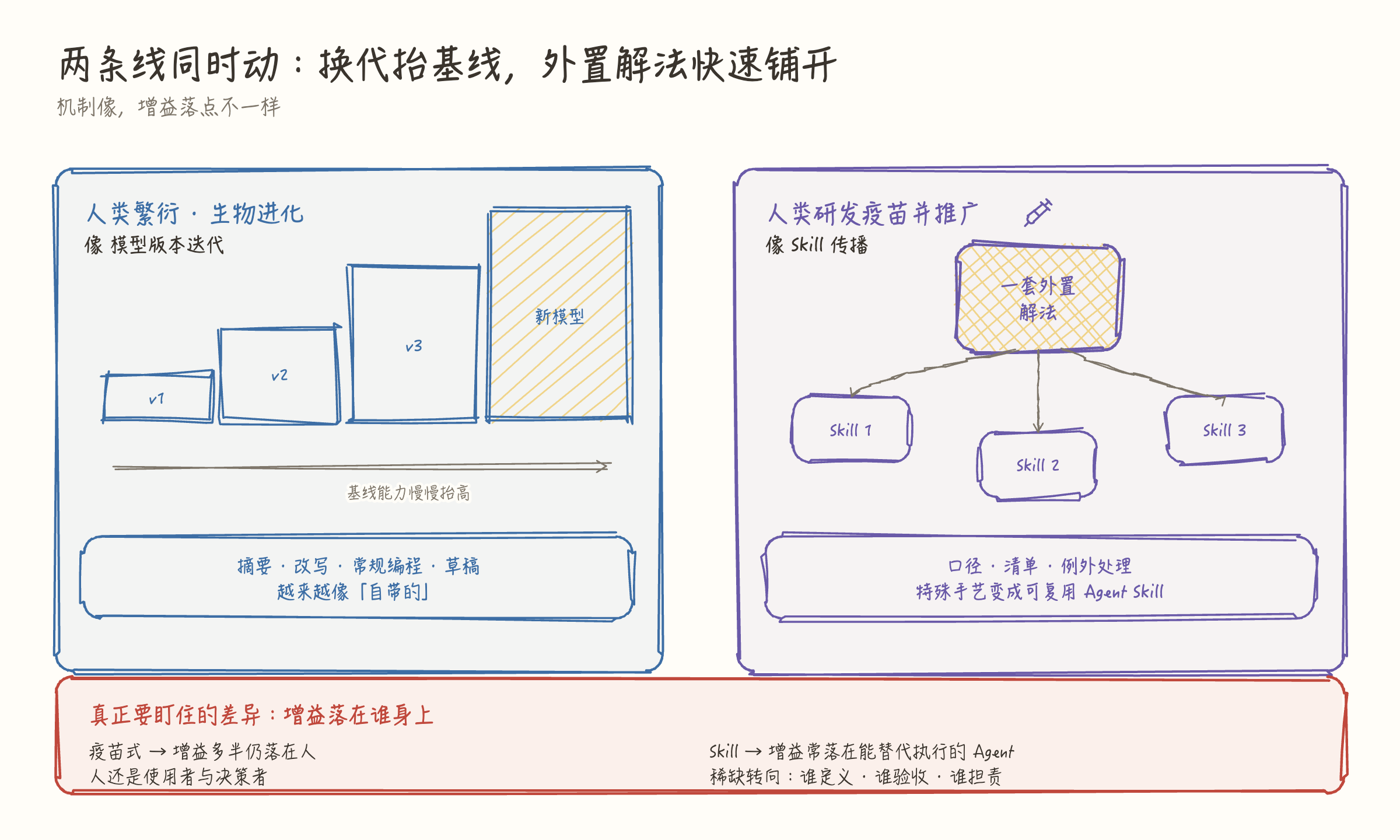 两条线同时动：模型换代抬高通用基线，Skill 像疫苗一样把外置解法快速铺开；关键差异是增益落在人还是落在 Agent
