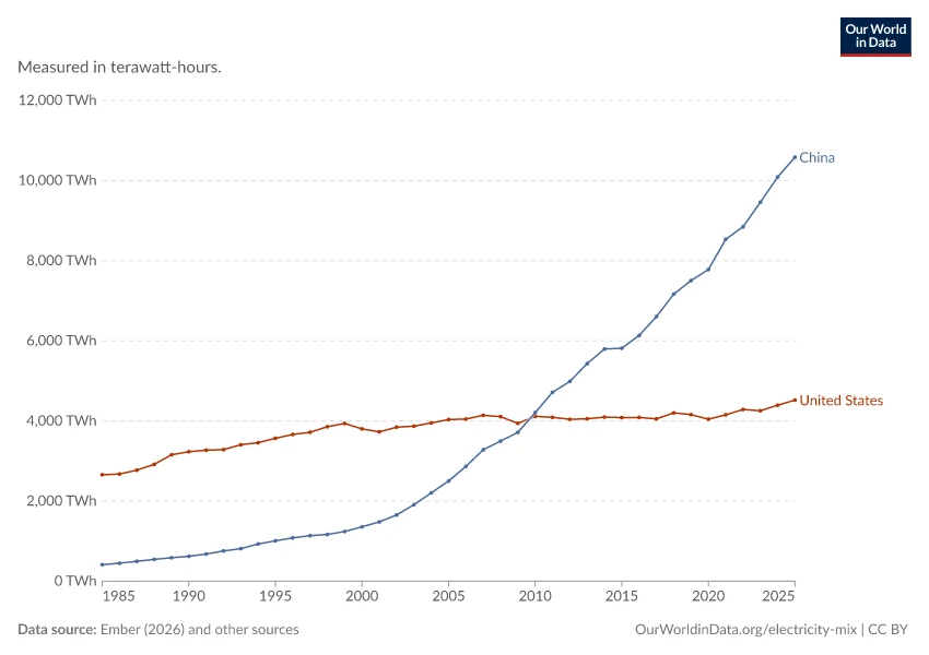 中美发电量对比图：蓝色为中国、橙色为美国，约2010年后中国反超并持续拉开差距