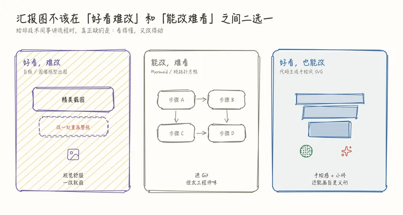 AI 画架构图别只会 Mermaid：一个可小修、能进 Git 的手绘风 Agent Skill