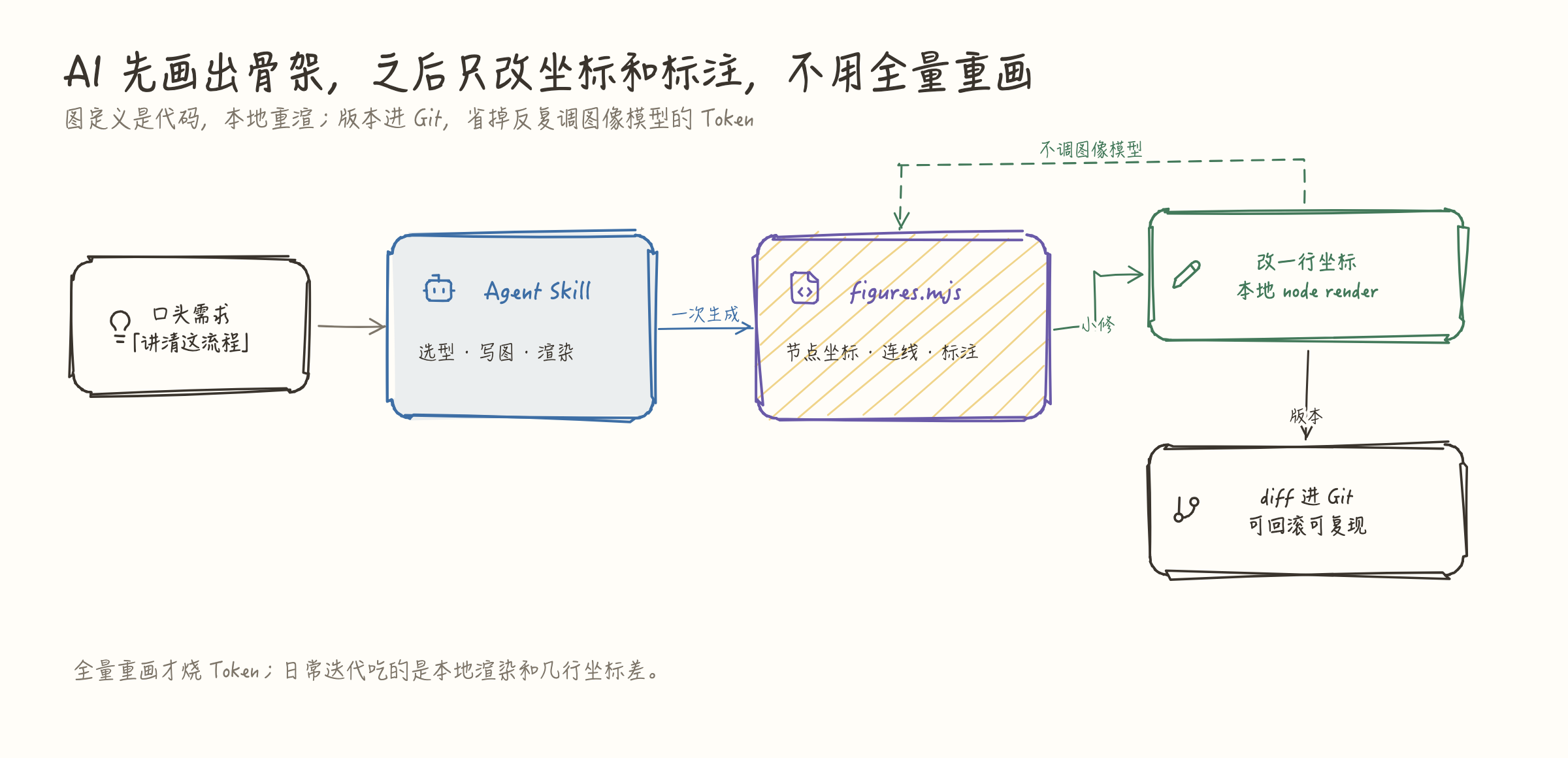 口头需求经 Agent Skill 出第一版，再小修并留下版本的工作流